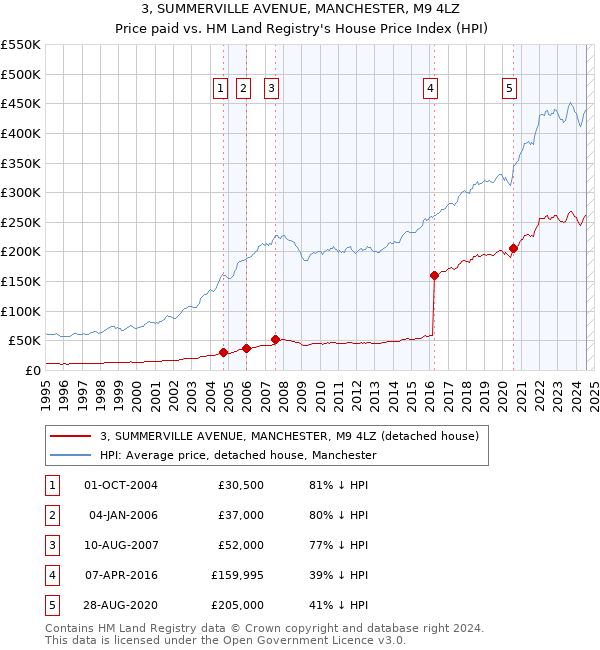 3, SUMMERVILLE AVENUE, MANCHESTER, M9 4LZ: Price paid vs HM Land Registry's House Price Index