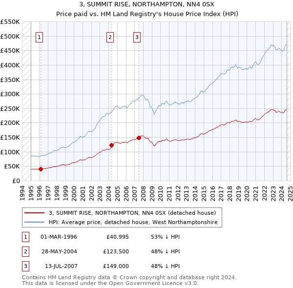 3, SUMMIT RISE, NORTHAMPTON, NN4 0SX: Price paid vs HM Land Registry's House Price Index