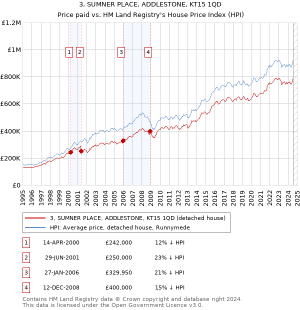 3, SUMNER PLACE, ADDLESTONE, KT15 1QD: Price paid vs HM Land Registry's House Price Index