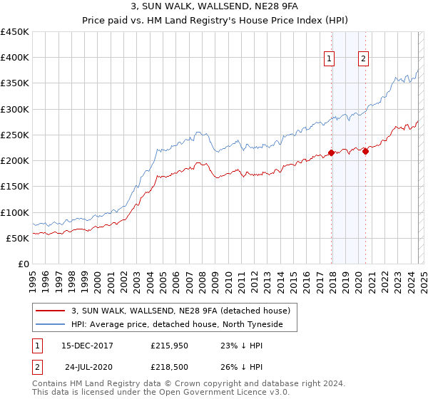 3, SUN WALK, WALLSEND, NE28 9FA: Price paid vs HM Land Registry's House Price Index