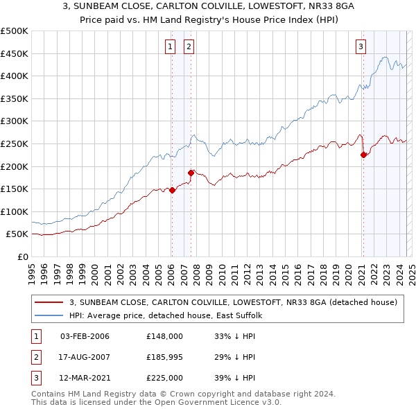 3, SUNBEAM CLOSE, CARLTON COLVILLE, LOWESTOFT, NR33 8GA: Price paid vs HM Land Registry's House Price Index