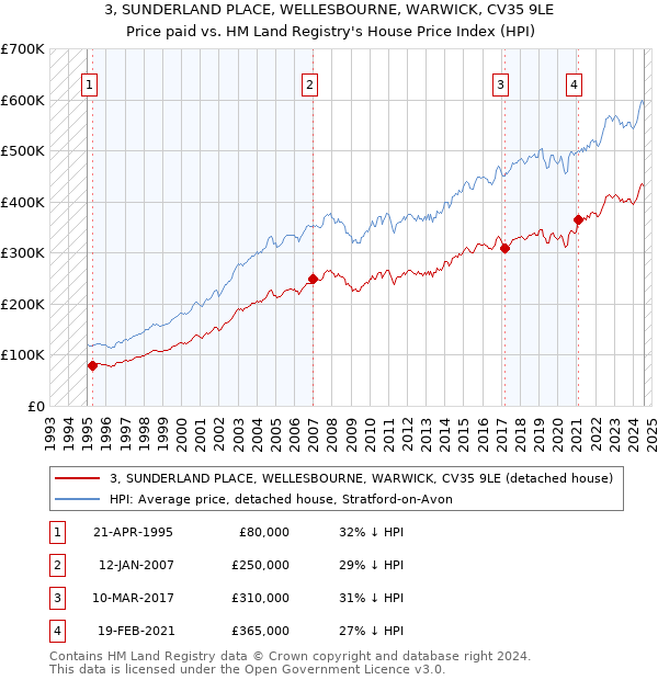 3, SUNDERLAND PLACE, WELLESBOURNE, WARWICK, CV35 9LE: Price paid vs HM Land Registry's House Price Index