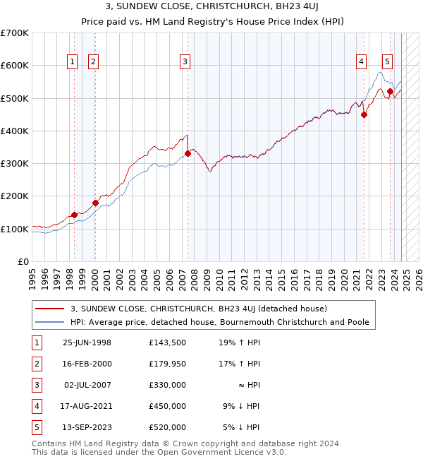 3, SUNDEW CLOSE, CHRISTCHURCH, BH23 4UJ: Price paid vs HM Land Registry's House Price Index