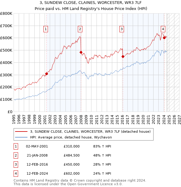 3, SUNDEW CLOSE, CLAINES, WORCESTER, WR3 7LF: Price paid vs HM Land Registry's House Price Index