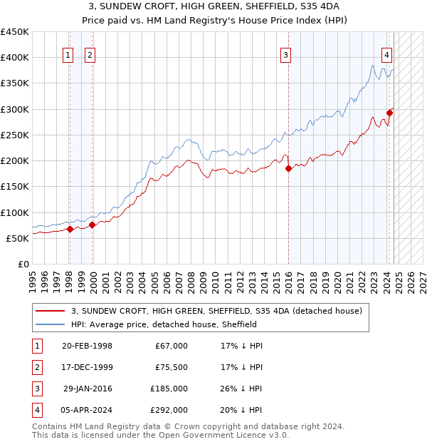 3, SUNDEW CROFT, HIGH GREEN, SHEFFIELD, S35 4DA: Price paid vs HM Land Registry's House Price Index