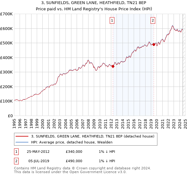 3, SUNFIELDS, GREEN LANE, HEATHFIELD, TN21 8EP: Price paid vs HM Land Registry's House Price Index