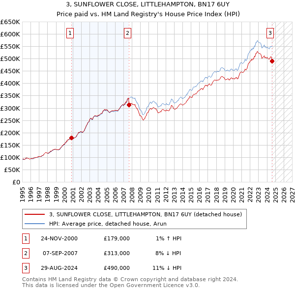 3, SUNFLOWER CLOSE, LITTLEHAMPTON, BN17 6UY: Price paid vs HM Land Registry's House Price Index