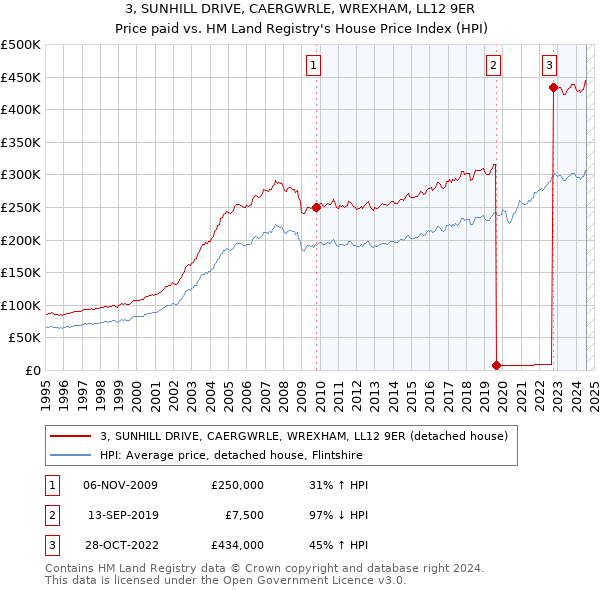 3, SUNHILL DRIVE, CAERGWRLE, WREXHAM, LL12 9ER: Price paid vs HM Land Registry's House Price Index