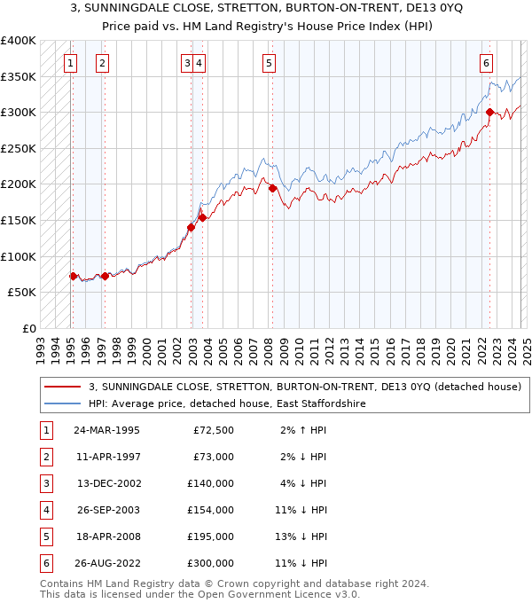 3, SUNNINGDALE CLOSE, STRETTON, BURTON-ON-TRENT, DE13 0YQ: Price paid vs HM Land Registry's House Price Index