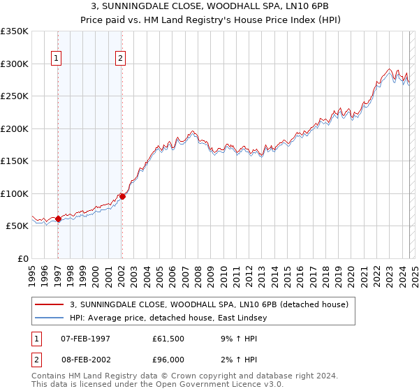 3, SUNNINGDALE CLOSE, WOODHALL SPA, LN10 6PB: Price paid vs HM Land Registry's House Price Index