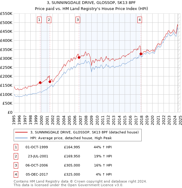 3, SUNNINGDALE DRIVE, GLOSSOP, SK13 8PF: Price paid vs HM Land Registry's House Price Index