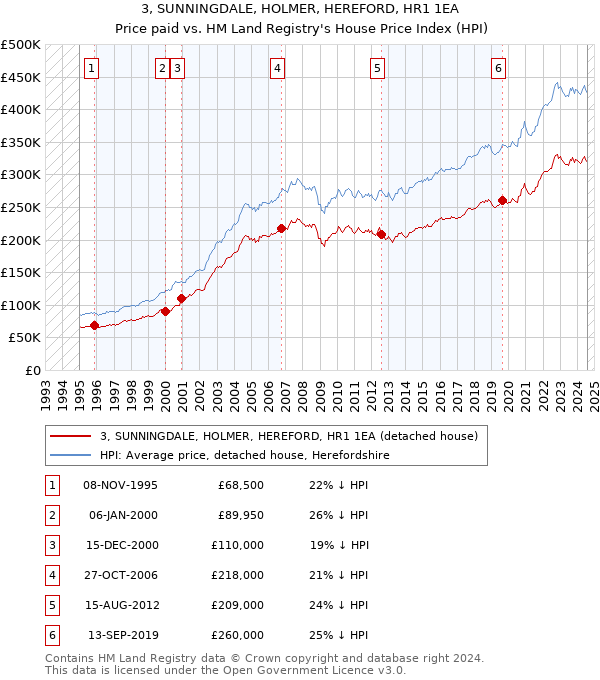 3, SUNNINGDALE, HOLMER, HEREFORD, HR1 1EA: Price paid vs HM Land Registry's House Price Index