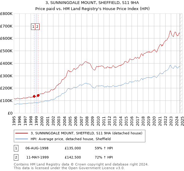 3, SUNNINGDALE MOUNT, SHEFFIELD, S11 9HA: Price paid vs HM Land Registry's House Price Index