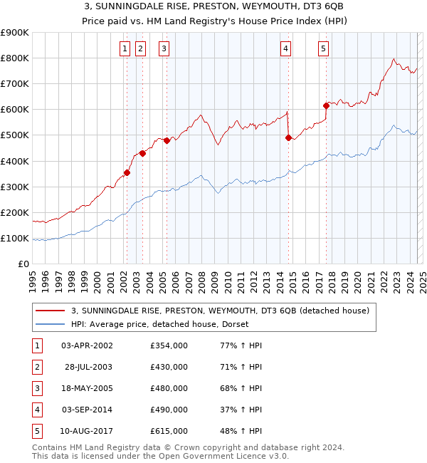 3, SUNNINGDALE RISE, PRESTON, WEYMOUTH, DT3 6QB: Price paid vs HM Land Registry's House Price Index