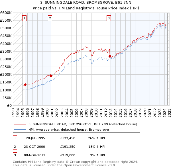 3, SUNNINGDALE ROAD, BROMSGROVE, B61 7NN: Price paid vs HM Land Registry's House Price Index