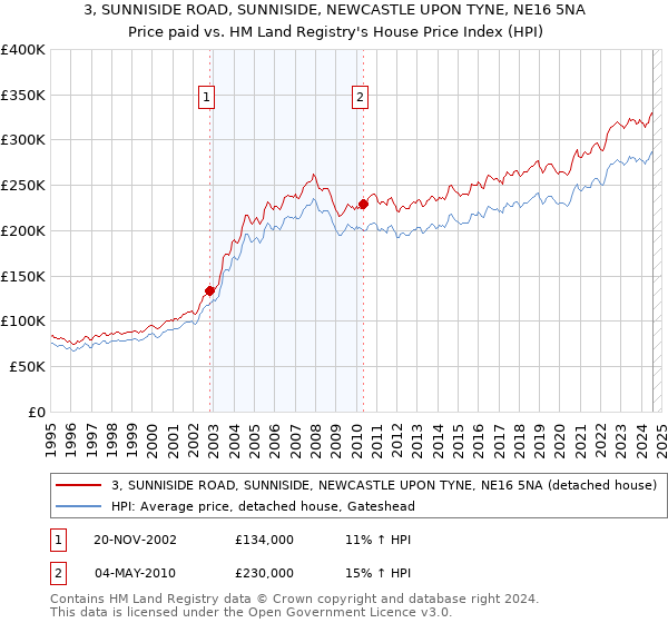 3, SUNNISIDE ROAD, SUNNISIDE, NEWCASTLE UPON TYNE, NE16 5NA: Price paid vs HM Land Registry's House Price Index