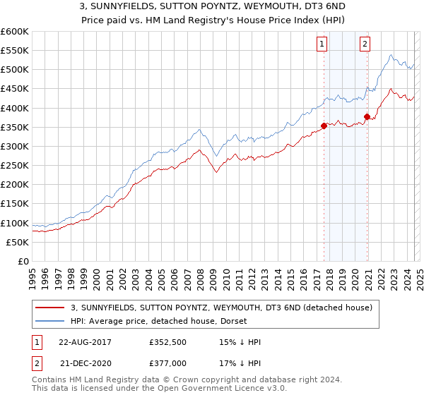 3, SUNNYFIELDS, SUTTON POYNTZ, WEYMOUTH, DT3 6ND: Price paid vs HM Land Registry's House Price Index