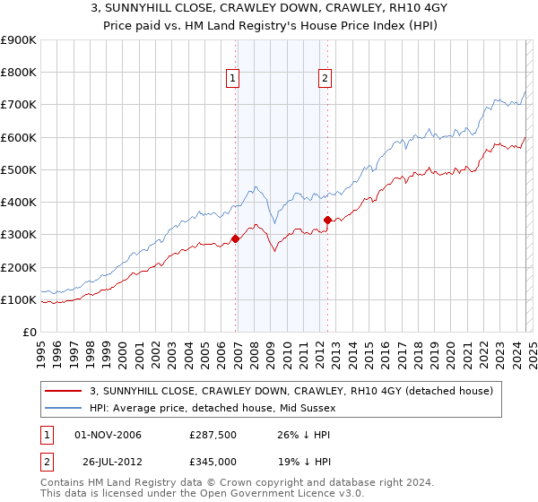 3, SUNNYHILL CLOSE, CRAWLEY DOWN, CRAWLEY, RH10 4GY: Price paid vs HM Land Registry's House Price Index