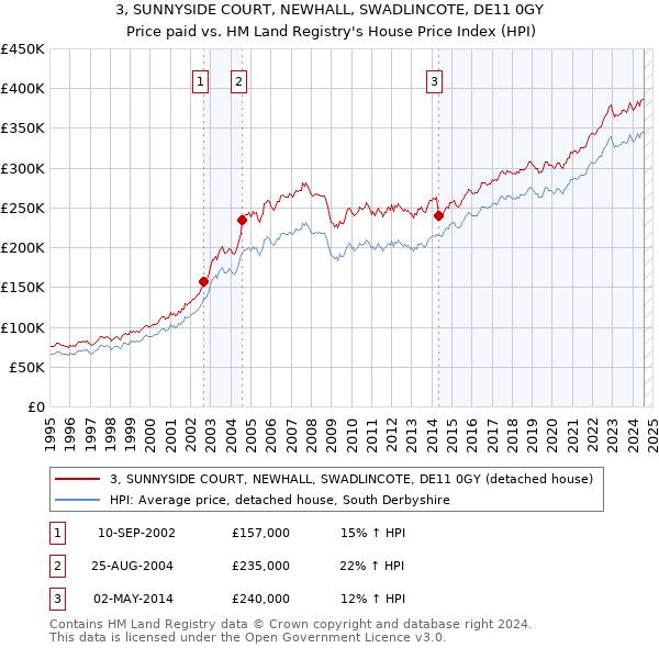 3, SUNNYSIDE COURT, NEWHALL, SWADLINCOTE, DE11 0GY: Price paid vs HM Land Registry's House Price Index