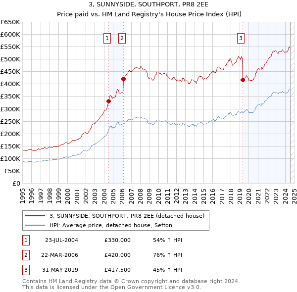 3, SUNNYSIDE, SOUTHPORT, PR8 2EE: Price paid vs HM Land Registry's House Price Index