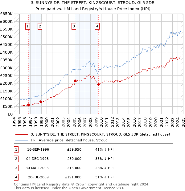 3, SUNNYSIDE, THE STREET, KINGSCOURT, STROUD, GL5 5DR: Price paid vs HM Land Registry's House Price Index