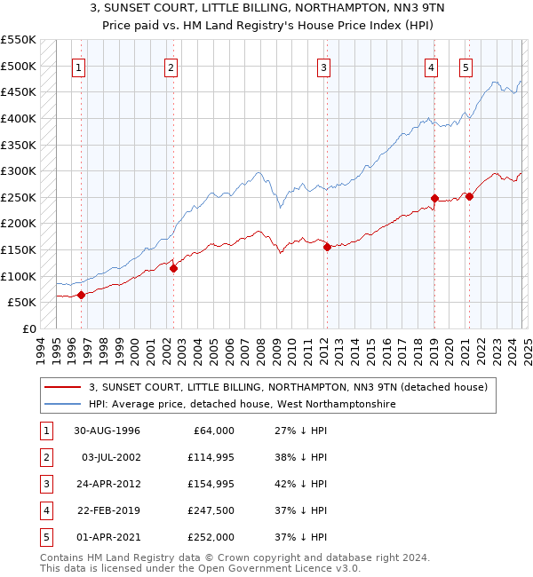 3, SUNSET COURT, LITTLE BILLING, NORTHAMPTON, NN3 9TN: Price paid vs HM Land Registry's House Price Index