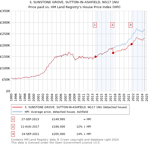 3, SUNSTONE GROVE, SUTTON-IN-ASHFIELD, NG17 1NU: Price paid vs HM Land Registry's House Price Index