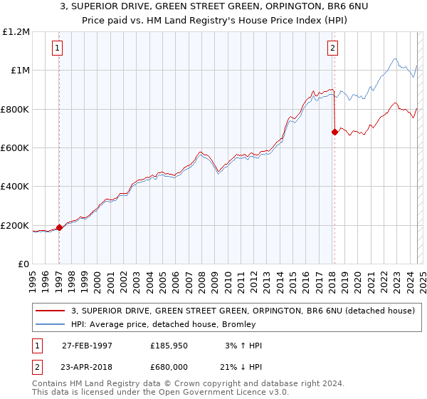 3, SUPERIOR DRIVE, GREEN STREET GREEN, ORPINGTON, BR6 6NU: Price paid vs HM Land Registry's House Price Index