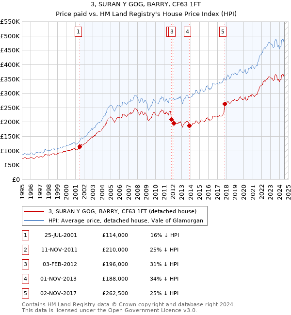 3, SURAN Y GOG, BARRY, CF63 1FT: Price paid vs HM Land Registry's House Price Index