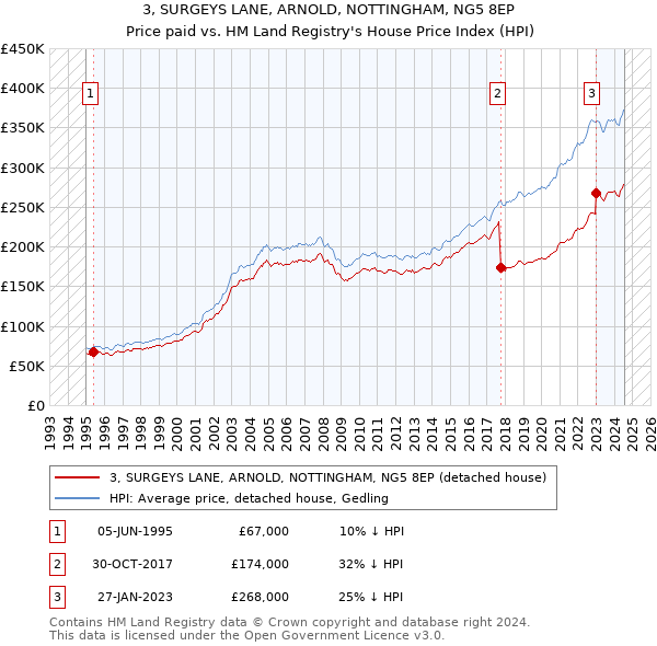 3, SURGEYS LANE, ARNOLD, NOTTINGHAM, NG5 8EP: Price paid vs HM Land Registry's House Price Index