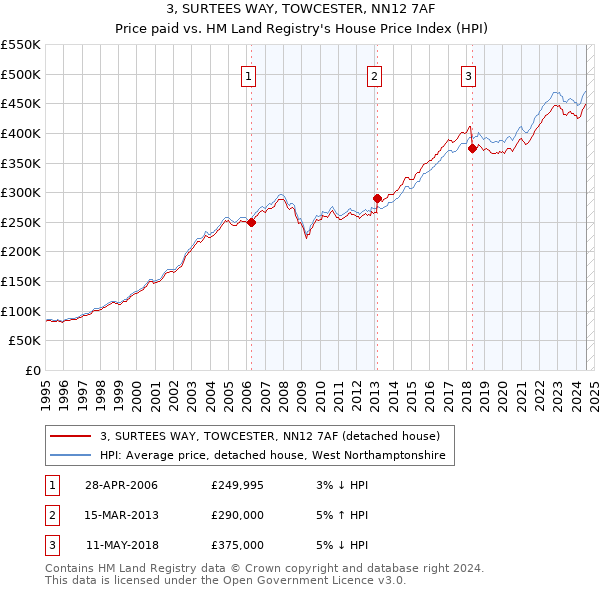 3, SURTEES WAY, TOWCESTER, NN12 7AF: Price paid vs HM Land Registry's House Price Index