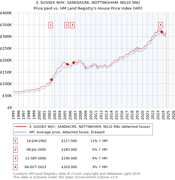 3, SUSSEX WAY, SANDIACRE, NOTTINGHAM, NG10 5NU: Price paid vs HM Land Registry's House Price Index