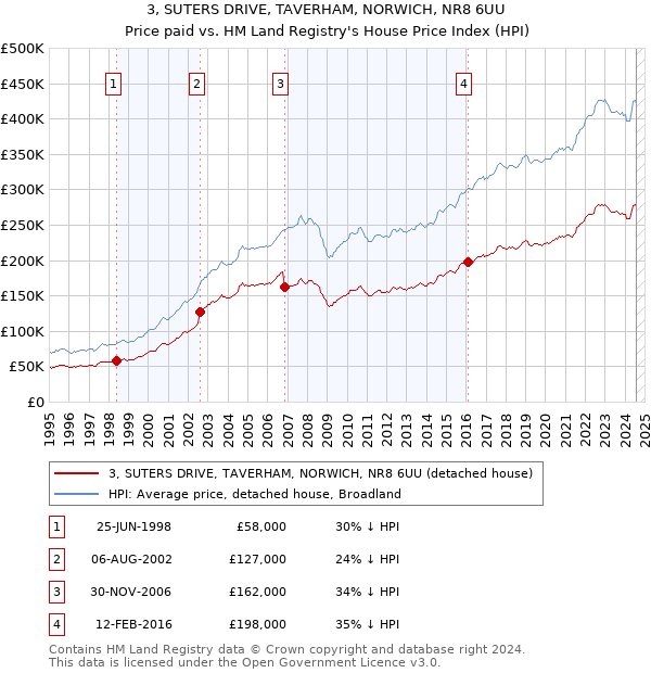 3, SUTERS DRIVE, TAVERHAM, NORWICH, NR8 6UU: Price paid vs HM Land Registry's House Price Index