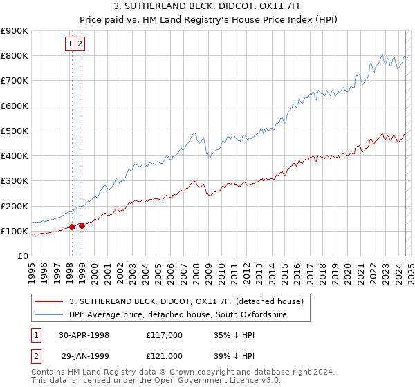 3, SUTHERLAND BECK, DIDCOT, OX11 7FF: Price paid vs HM Land Registry's House Price Index