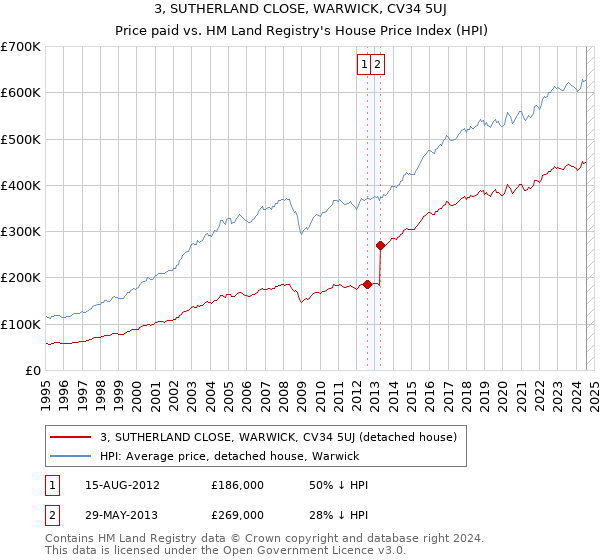 3, SUTHERLAND CLOSE, WARWICK, CV34 5UJ: Price paid vs HM Land Registry's House Price Index