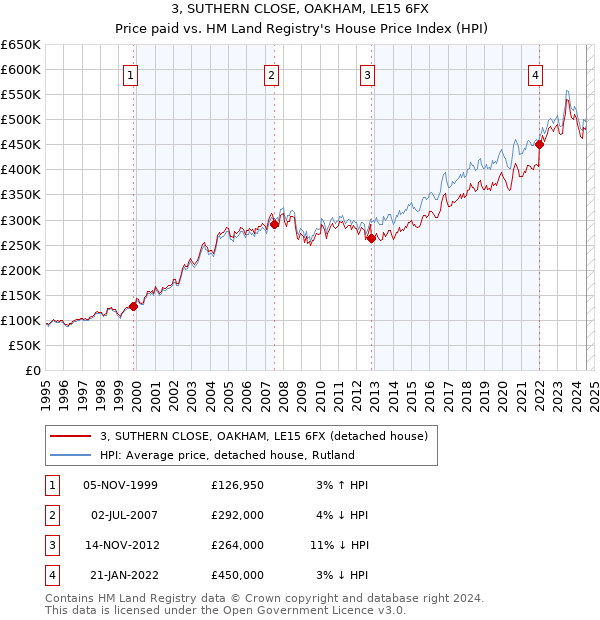 3, SUTHERN CLOSE, OAKHAM, LE15 6FX: Price paid vs HM Land Registry's House Price Index