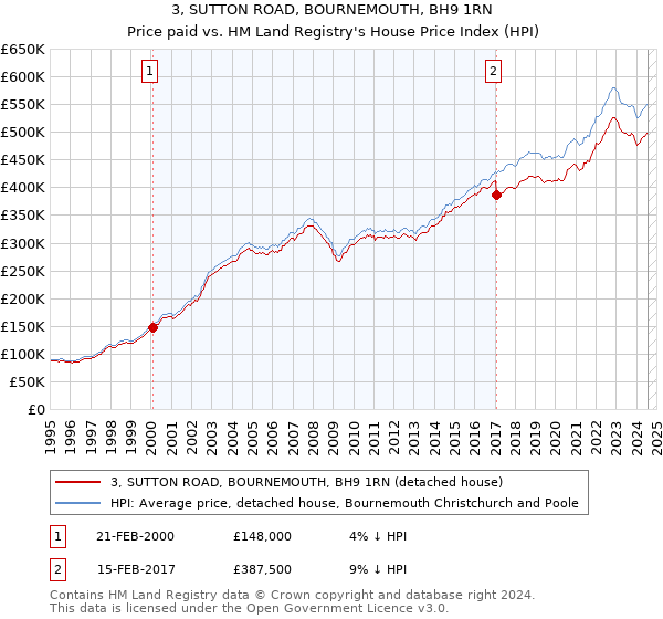 3, SUTTON ROAD, BOURNEMOUTH, BH9 1RN: Price paid vs HM Land Registry's House Price Index