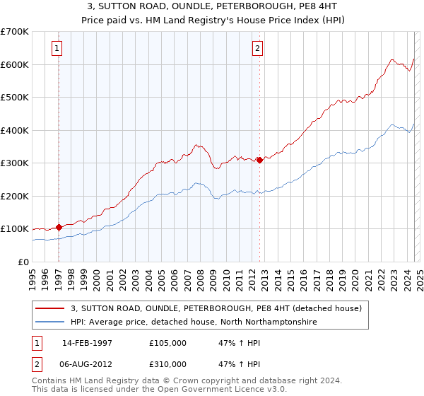 3, SUTTON ROAD, OUNDLE, PETERBOROUGH, PE8 4HT: Price paid vs HM Land Registry's House Price Index