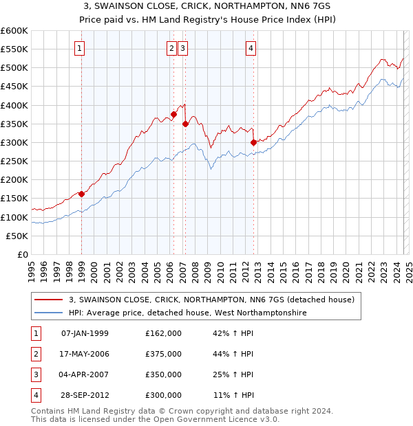 3, SWAINSON CLOSE, CRICK, NORTHAMPTON, NN6 7GS: Price paid vs HM Land Registry's House Price Index