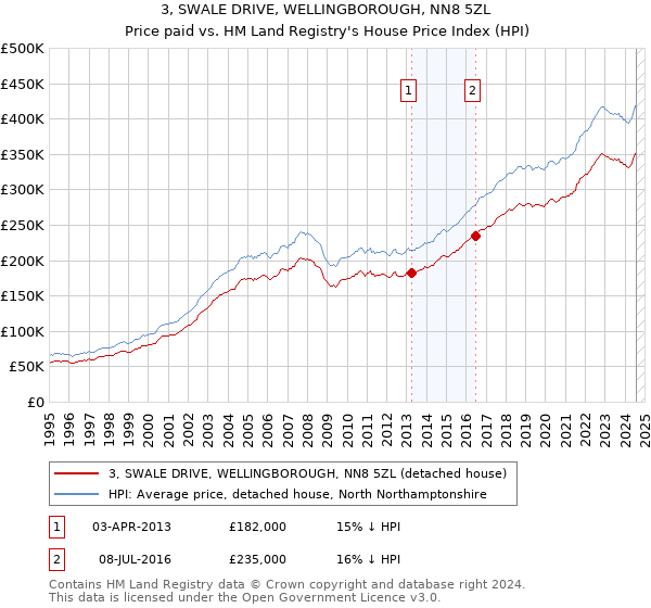 3, SWALE DRIVE, WELLINGBOROUGH, NN8 5ZL: Price paid vs HM Land Registry's House Price Index