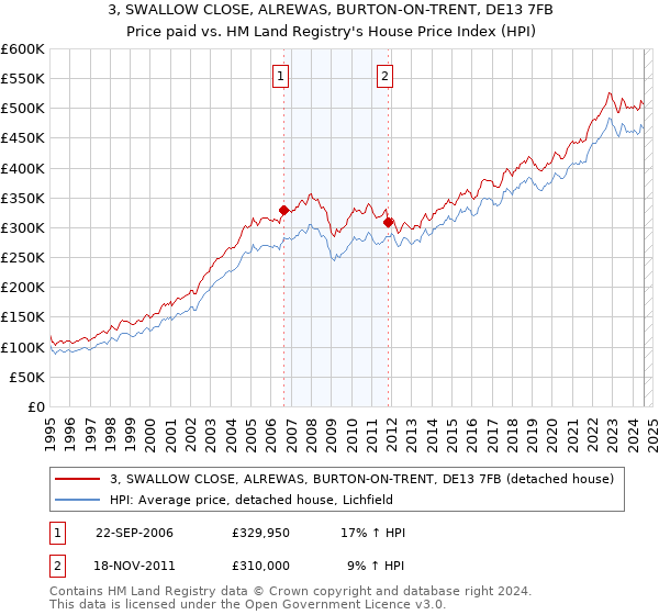 3, SWALLOW CLOSE, ALREWAS, BURTON-ON-TRENT, DE13 7FB: Price paid vs HM Land Registry's House Price Index