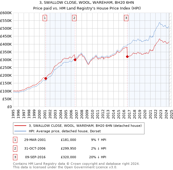 3, SWALLOW CLOSE, WOOL, WAREHAM, BH20 6HN: Price paid vs HM Land Registry's House Price Index