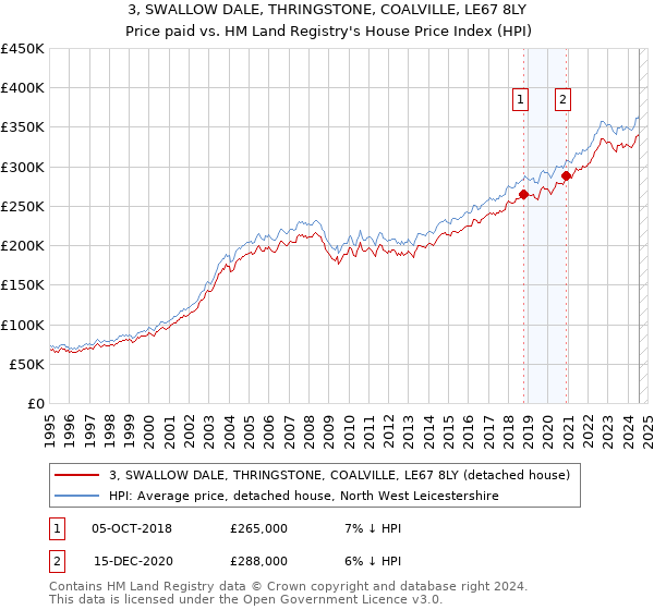 3, SWALLOW DALE, THRINGSTONE, COALVILLE, LE67 8LY: Price paid vs HM Land Registry's House Price Index