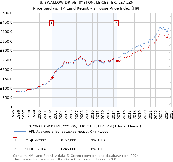 3, SWALLOW DRIVE, SYSTON, LEICESTER, LE7 1ZN: Price paid vs HM Land Registry's House Price Index