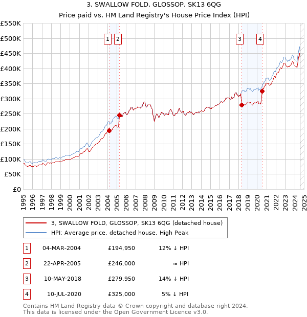 3, SWALLOW FOLD, GLOSSOP, SK13 6QG: Price paid vs HM Land Registry's House Price Index