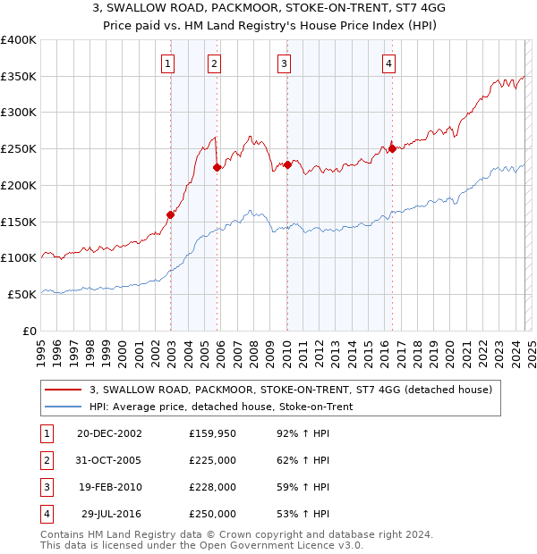 3, SWALLOW ROAD, PACKMOOR, STOKE-ON-TRENT, ST7 4GG: Price paid vs HM Land Registry's House Price Index