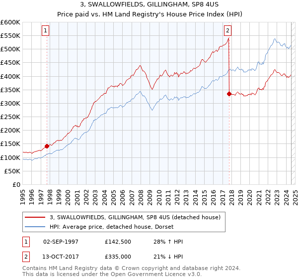 3, SWALLOWFIELDS, GILLINGHAM, SP8 4US: Price paid vs HM Land Registry's House Price Index