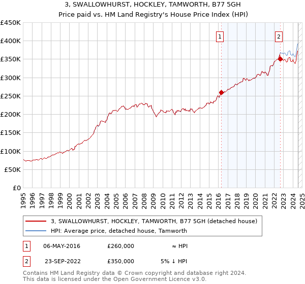 3, SWALLOWHURST, HOCKLEY, TAMWORTH, B77 5GH: Price paid vs HM Land Registry's House Price Index