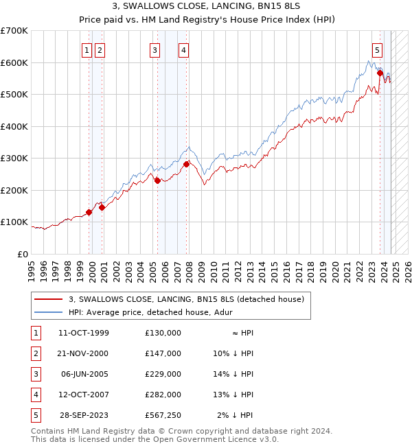 3, SWALLOWS CLOSE, LANCING, BN15 8LS: Price paid vs HM Land Registry's House Price Index