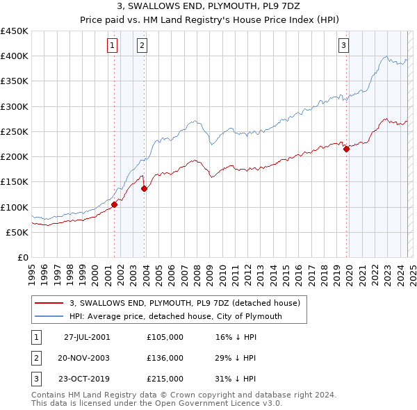 3, SWALLOWS END, PLYMOUTH, PL9 7DZ: Price paid vs HM Land Registry's House Price Index